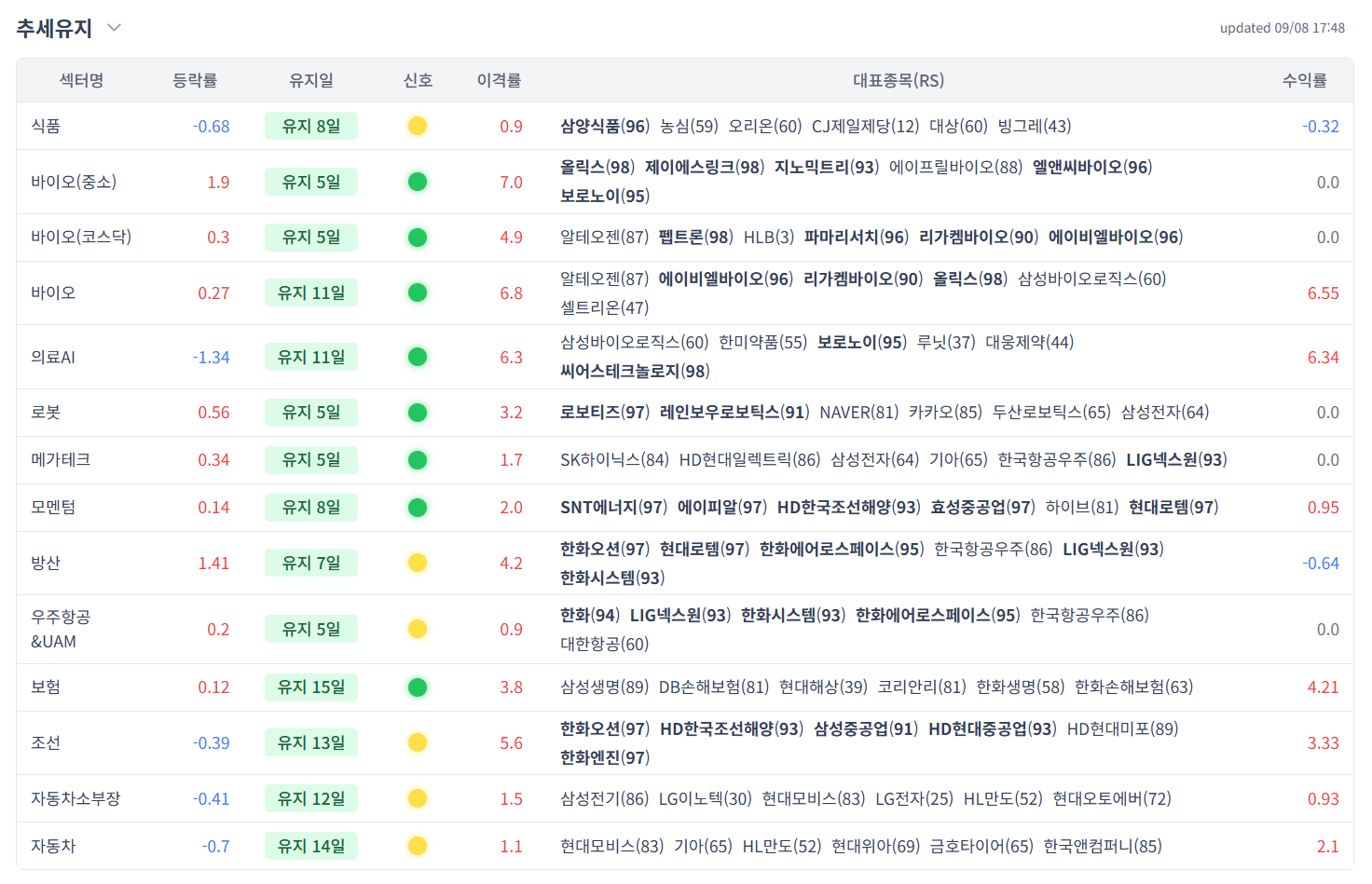 주도 섹터와 대표 종목의 모멘텀 유지 여부 체크