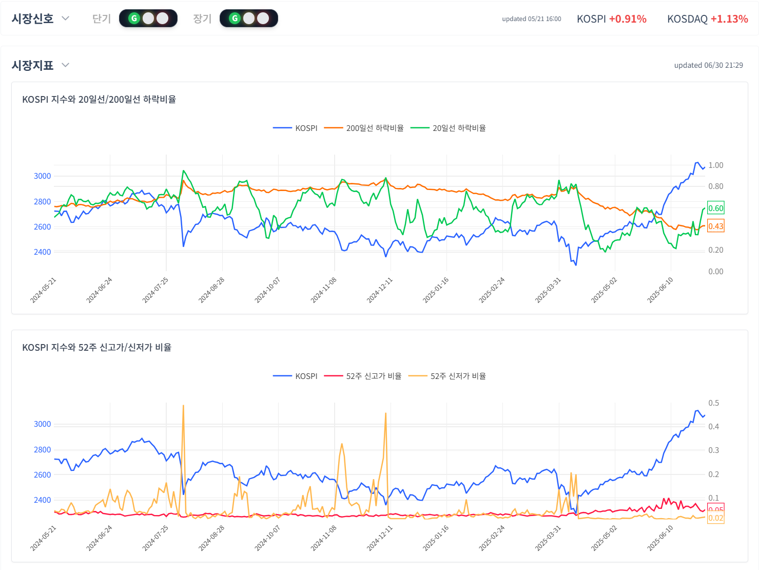 현재 장세의 온도를 실시간으로 추적