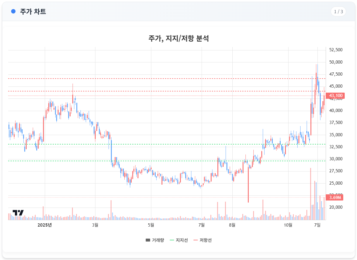 주가, 지지/저항 분석