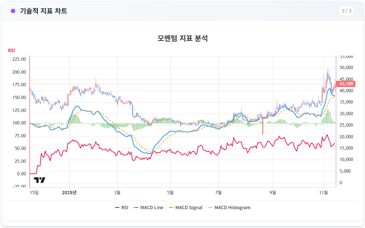모멘텀 지표 분석